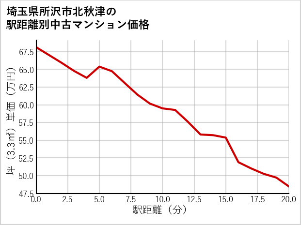 埼玉県所沢市北秋津の徒歩距離別の中古マンション坪単価