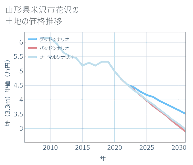 山形県米沢市花沢の土地価格推移