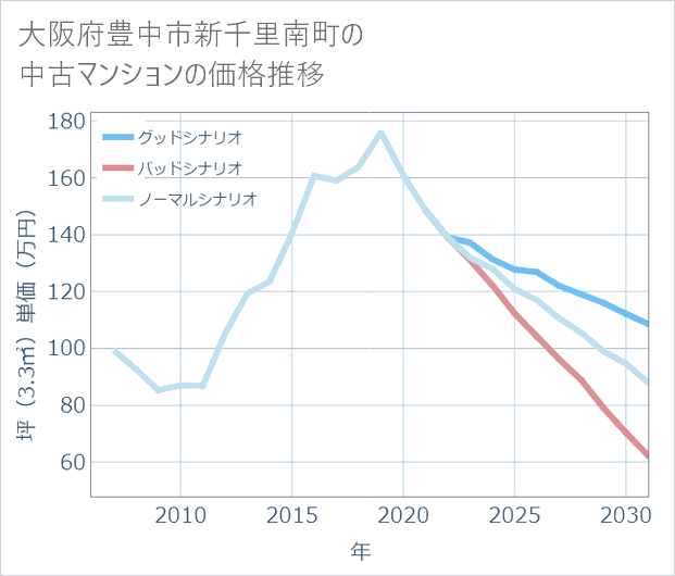 大阪府豊中市新千里南町の中古マンション価格推移