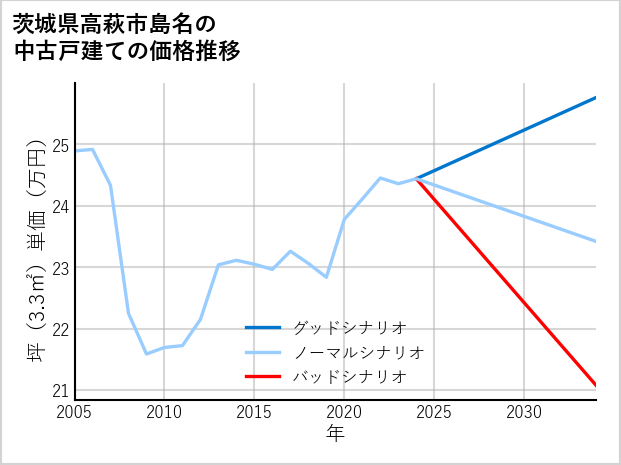 茨城県高萩市島名の中古戸建て価格推移