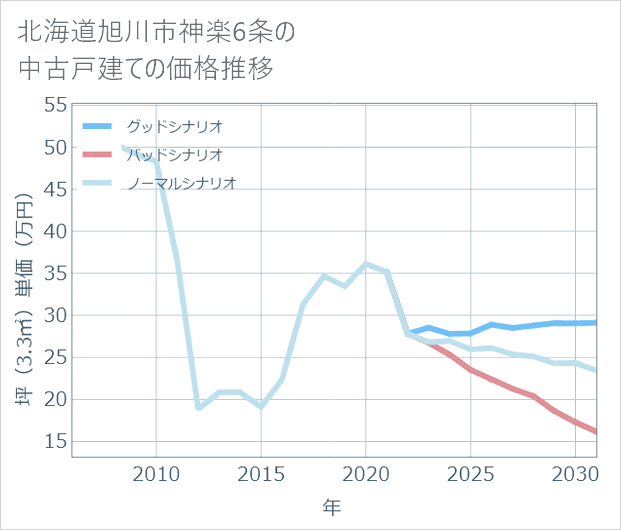 北海道旭川市神楽6条の中古戸建て価格推移