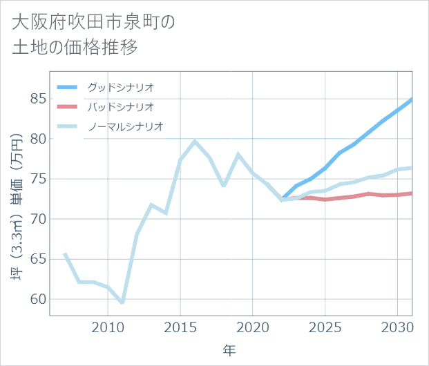 大阪府吹田市泉町の土地価格推移