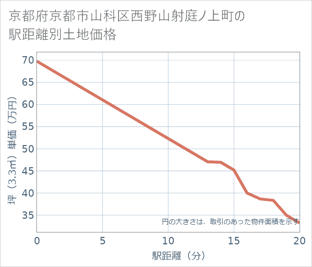 京都府京都市山科区西野山射庭ノ上町の徒歩距離別の土地坪単価