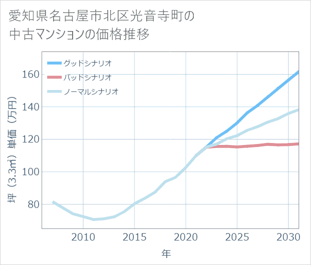 愛知県名古屋市北区光音寺町の中古マンション価格推移