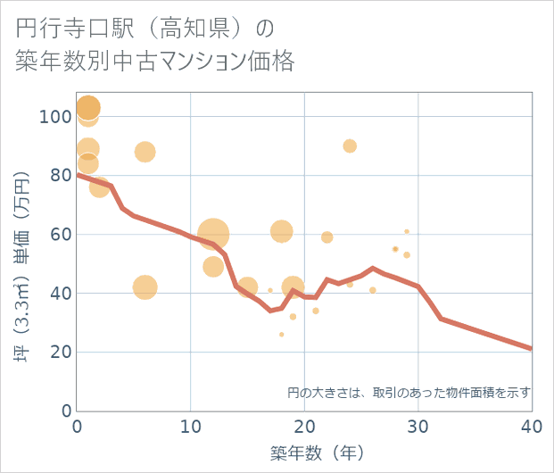 円行寺口駅(高知県)の築年数別の中古マンション坪単価