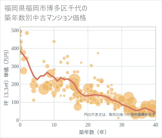 福岡県福岡市博多区千代の築年数別の中古マンション坪単価
