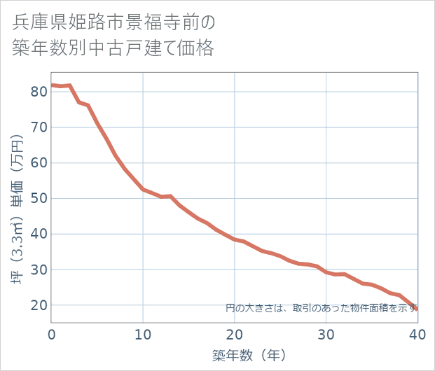 兵庫県姫路市景福寺前の築年数別の中古戸建て坪単価