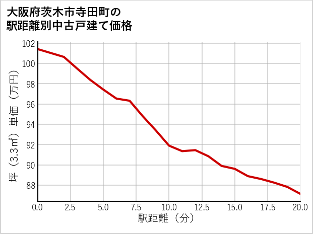 大阪府茨木市寺田町の徒歩距離別の中古戸建て坪単価