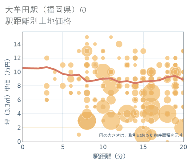 大牟田駅(福岡県)の徒歩距離別の土地坪単価