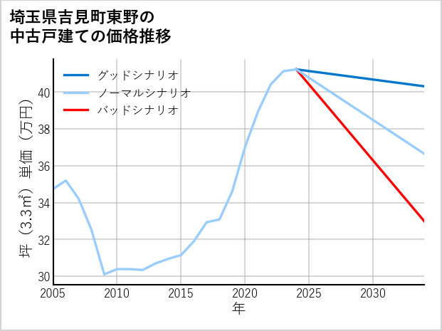 埼玉県吉見町東野の中古戸建て価格推移