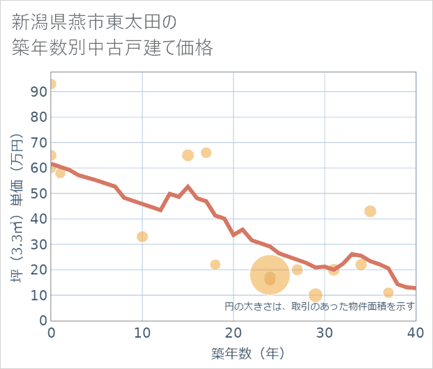 新潟県燕市東太田の築年数別の中古戸建て坪単価
