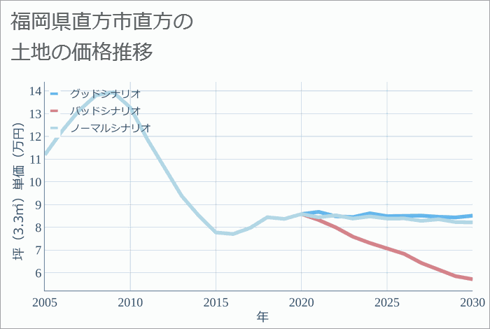 福岡県直方市直方の土地価格推移