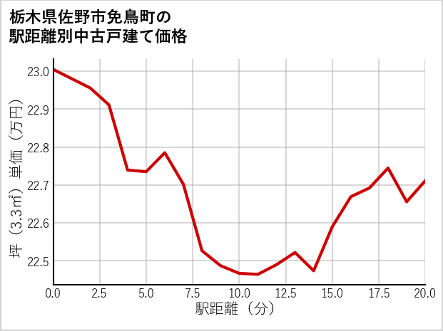 栃木県佐野市免鳥町の徒歩距離別の中古戸建て坪単価