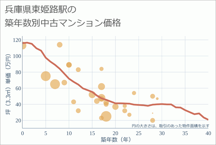 東姫路駅（兵庫県）の築年数別の中古マンション坪単価