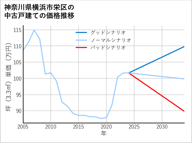 神奈川県横浜市栄区の中古戸建て価格推移