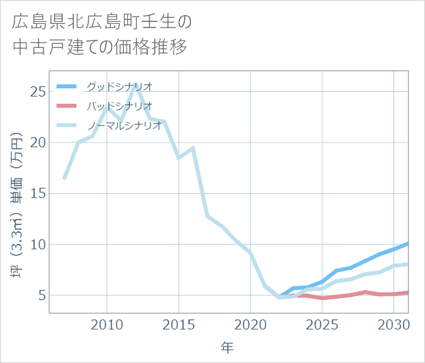 広島県北広島町壬生の中古戸建て価格推移