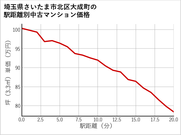 埼玉県さいたま市北区大成町の徒歩距離別の中古マンション坪単価