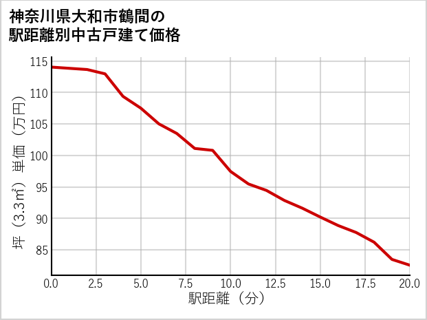 神奈川県大和市鶴間の徒歩距離別の中古戸建て坪単価