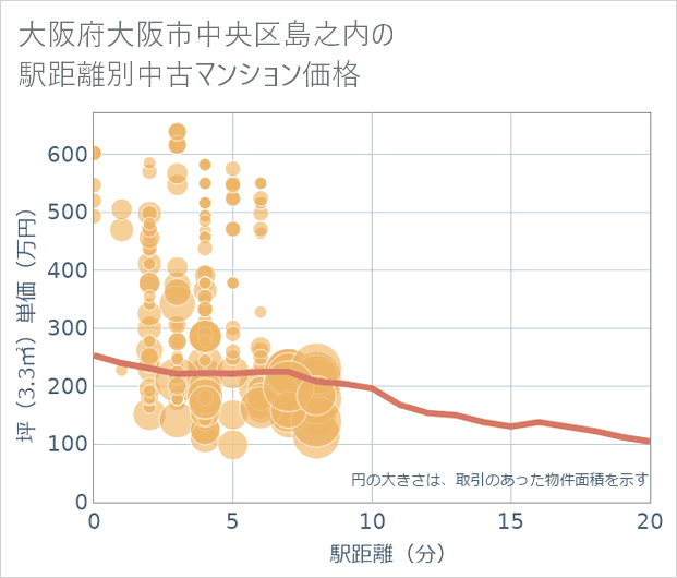 大阪府大阪市中央区島之内の徒歩距離別の中古マンション坪単価