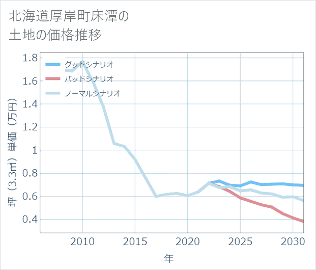 北海道厚岸町床潭の土地価格推移
