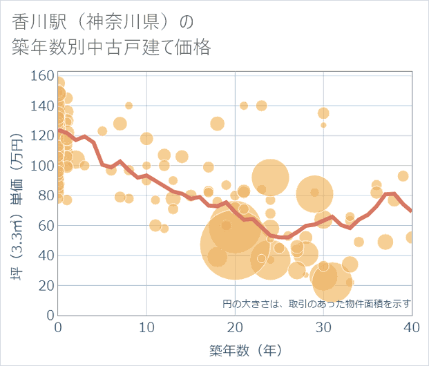 香川駅(神奈川県)の築年数別の中古戸建て坪単価