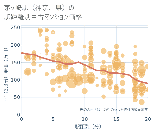 茅ケ崎駅(神奈川県)の徒歩距離別の中古マンション坪単価