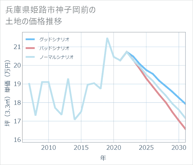 兵庫県姫路市神子岡前の土地価格推移