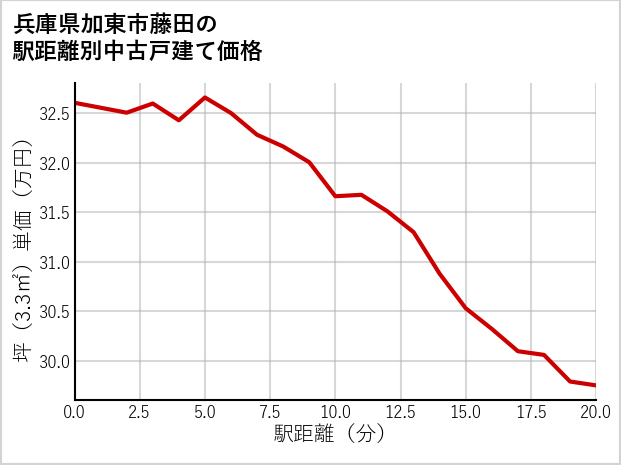 兵庫県加東市藤田の徒歩距離別の中古戸建て坪単価