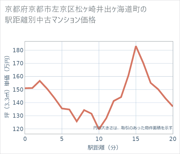 京都府京都市左京区松ケ崎井出ケ海道町の徒歩距離別の中古マンション坪単価