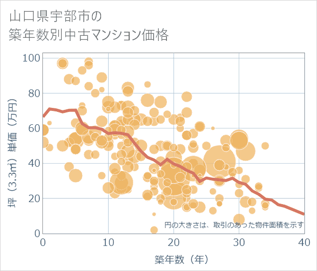 山口県宇部市の築年数別の中古マンション坪単価