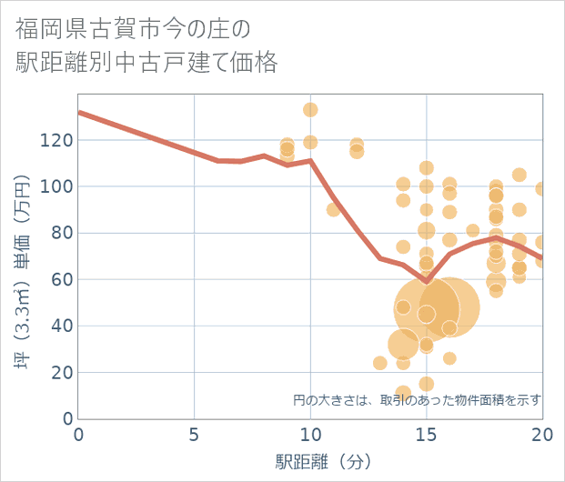 福岡県古賀市今の庄の徒歩距離別の中古戸建て坪単価