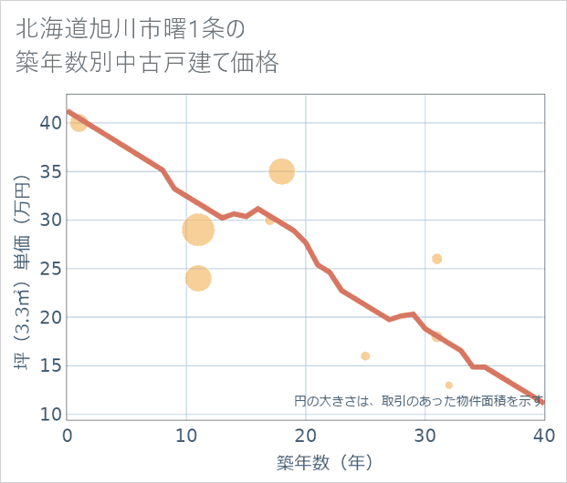 北海道旭川市曙1条の築年数別の中古戸建て坪単価