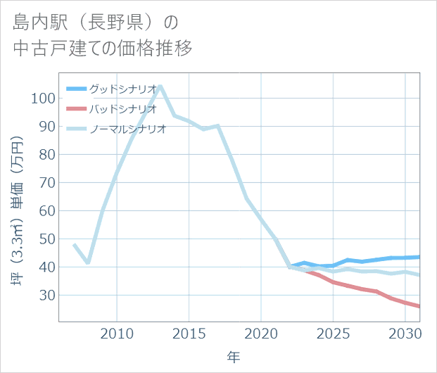 島内駅(長野県)の中古戸建て価格推移