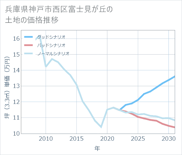 兵庫県神戸市西区富士見が丘の土地価格推移