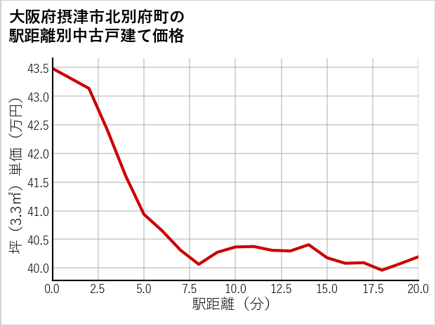 大阪府摂津市北別府町の徒歩距離別の中古戸建て坪単価