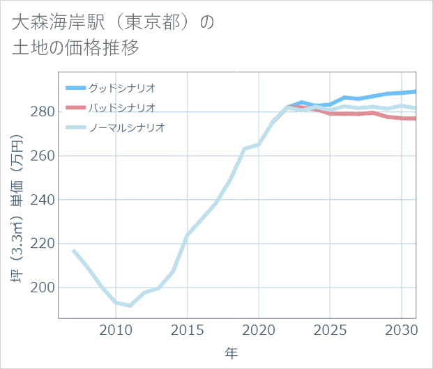 大森海岸駅(東京都)の土地価格推移