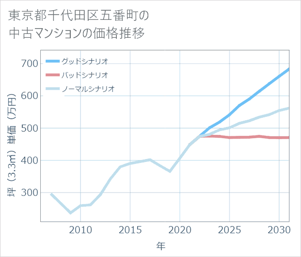 東京都千代田区五番町の中古マンション価格推移