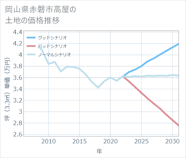 岡山県赤磐市高屋の土地価格推移