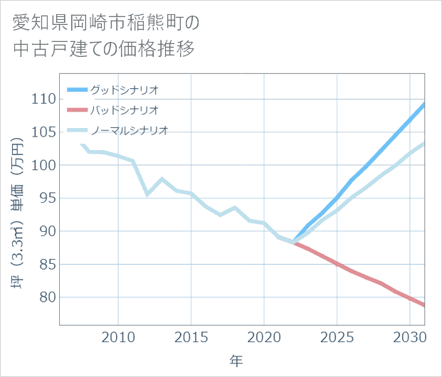 愛知県岡崎市稲熊町の中古戸建て価格推移