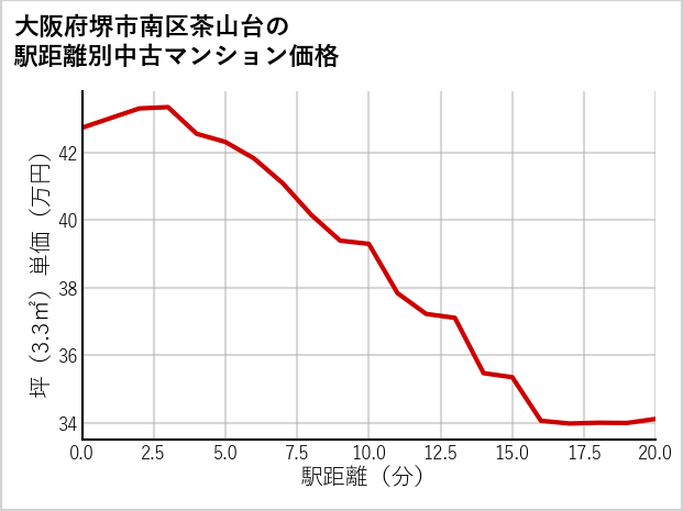 大阪府堺市南区茶山台の徒歩距離別の中古マンション坪単価
