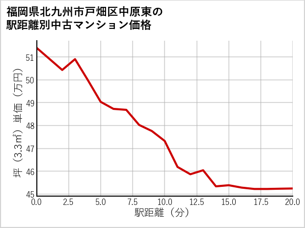 福岡県北九州市戸畑区中原東の徒歩距離別の中古マンション坪単価