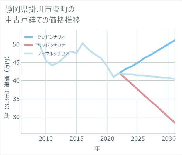 静岡県掛川市塩町の中古戸建て価格推移
