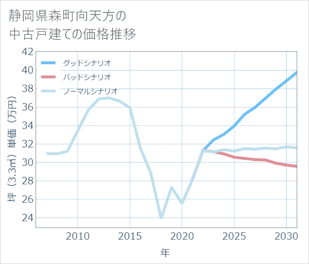 静岡県森町向天方の中古戸建て価格推移