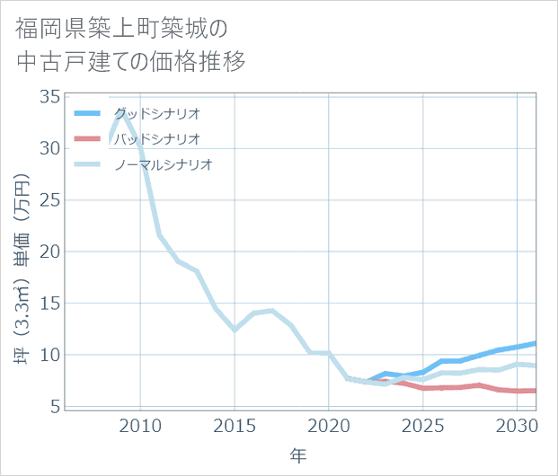 福岡県築上町築城の中古戸建て価格推移