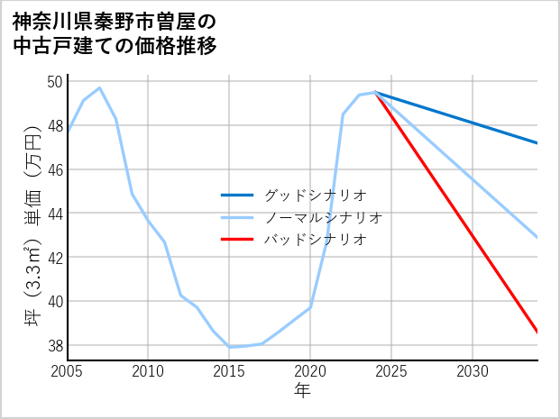 神奈川県秦野市曽屋の中古戸建て価格推移