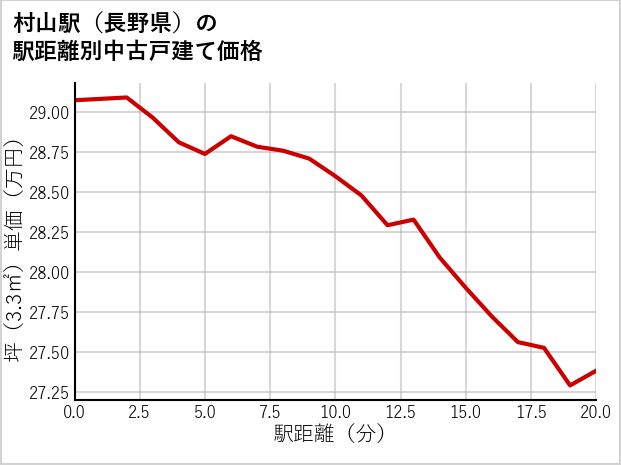 村山駅（長野県）の徒歩距離別の中古戸建て坪単価