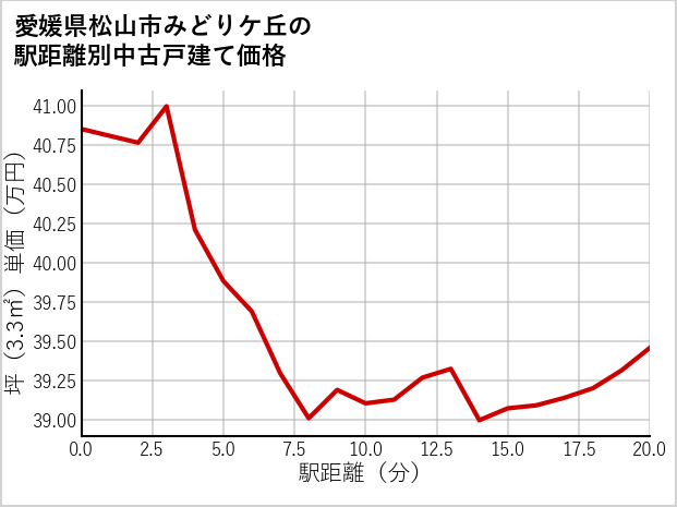 愛媛県松山市みどりケ丘の徒歩距離別の中古戸建て坪単価