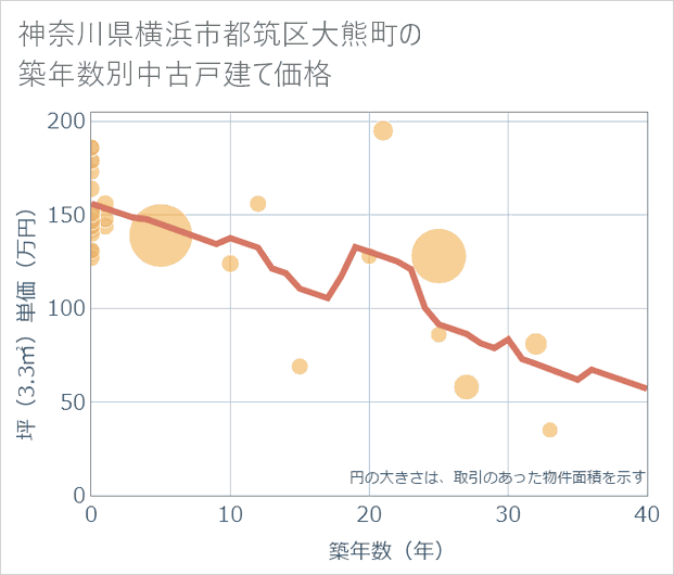 神奈川県横浜市都筑区大熊町の築年数別の中古戸建て坪単価
