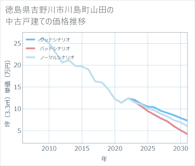 徳島県吉野川市川島町山田の中古戸建て価格推移