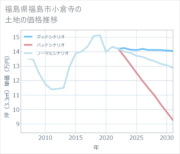 福島県福島市小倉寺の土地価格推移
